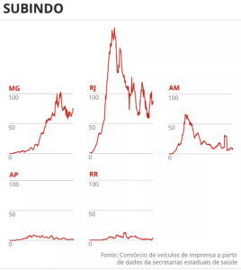 Estados com o número de óbito em alta — Foto: Arte/G1