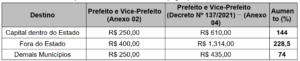 Tabela de Diárias do Decreto nº 28, de 26 de fevereiro de 2013