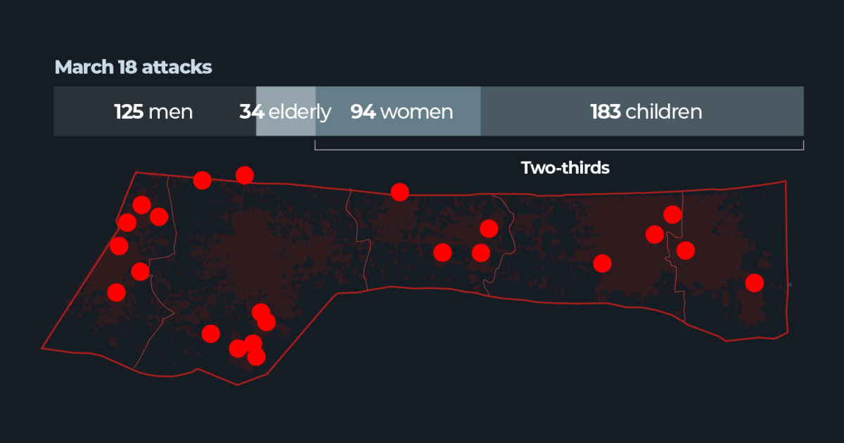 Dois terços das pessoas Israel mortas em greves eram mulheres e crianças | Notícias de conflito de Israel-Palestina