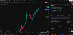 No período da tarde, as ações da BNED bateram USD 11,90, mantendo a projeção de alta [11/06/2026]